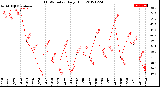 Milwaukee Weather THSW Index<br>Daily High