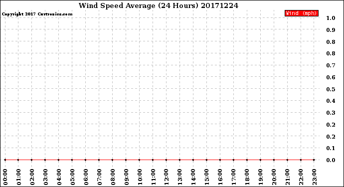 Milwaukee Weather Wind Speed<br>Average<br>(24 Hours)