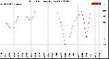 Milwaukee Weather Wind Direction<br>(By Day)