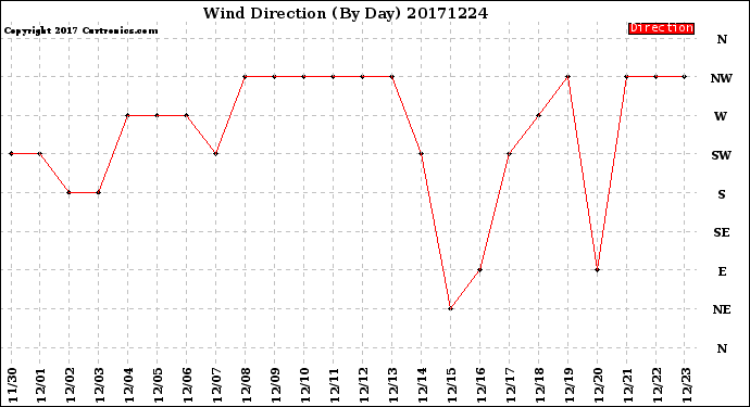 Milwaukee Weather Wind Direction<br>(By Day)