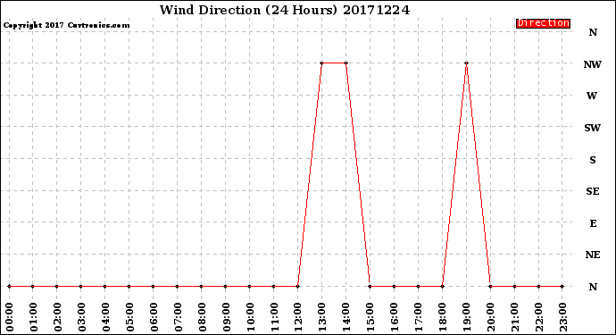 Milwaukee Weather Wind Direction<br>(24 Hours)