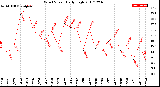 Milwaukee Weather Wind Speed<br>Daily High