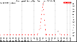 Milwaukee Weather Wind Speed<br>Hourly High<br>(24 Hours)