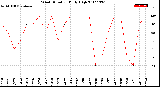 Milwaukee Weather Wind Direction<br>Daily High