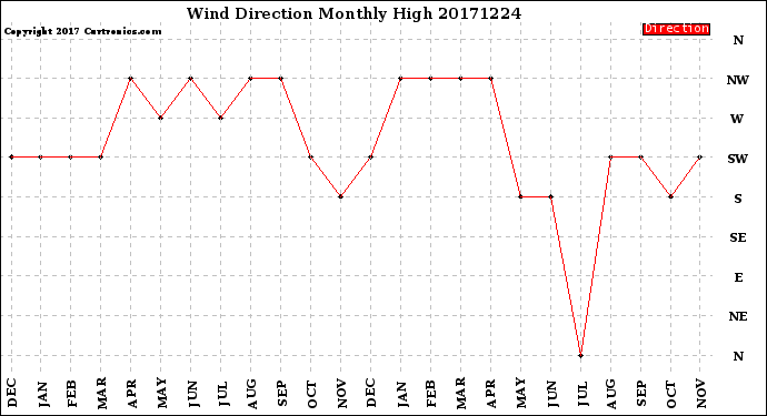 Milwaukee Weather Wind Direction<br>Monthly High