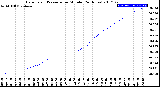 Milwaukee Weather Barometric Pressure<br>per Minute<br>(24 Hours)