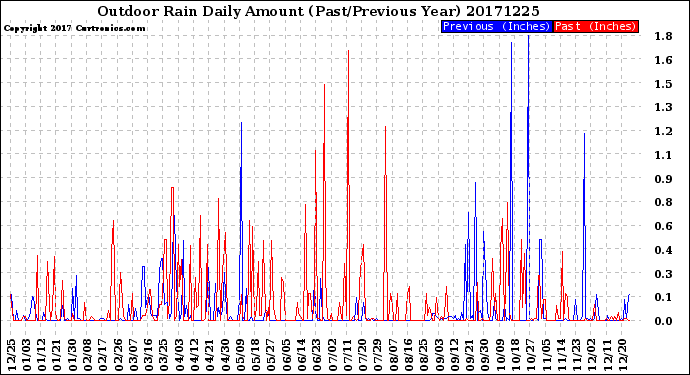 Milwaukee Weather Outdoor Rain<br>Daily Amount<br>(Past/Previous Year)