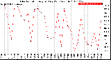 Milwaukee Weather Solar Radiation<br>Avg per Day W/m2/minute