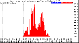 Milwaukee Weather Solar Radiation<br>& Day Average<br>per Minute<br>(Today)