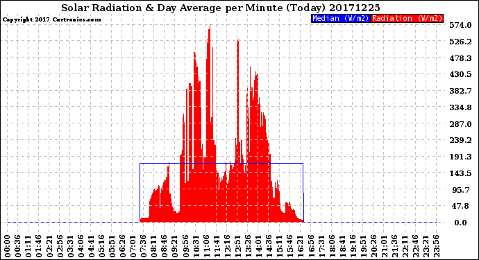 Milwaukee Weather Solar Radiation<br>& Day Average<br>per Minute<br>(Today)