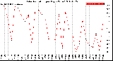 Milwaukee Weather Solar Radiation<br>per Day KW/m2