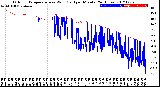 Milwaukee Weather Outdoor Temperature<br>vs Wind Chill<br>per Minute<br>(24 Hours)