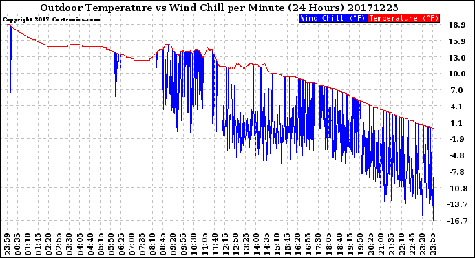 Milwaukee Weather Outdoor Temperature<br>vs Wind Chill<br>per Minute<br>(24 Hours)