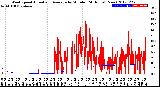 Milwaukee Weather Wind Speed<br>Actual and Average<br>by Minute<br>(24 Hours) (New)