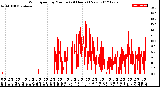 Milwaukee Weather Wind Speed<br>by Minute<br>(24 Hours) (New)