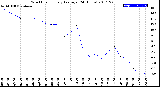 Milwaukee Weather Wind Chill<br>Hourly Average<br>(24 Hours)