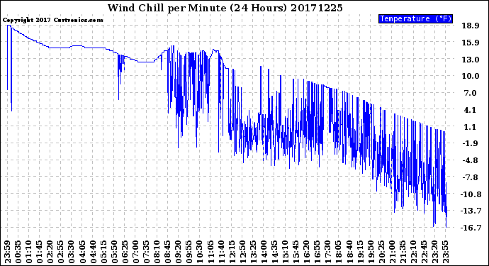 Milwaukee Weather Wind Chill<br>per Minute<br>(24 Hours)