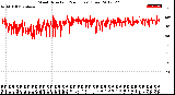 Milwaukee Weather Wind Direction<br>(24 Hours) (Raw)