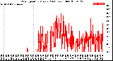 Milwaukee Weather Wind Speed<br>by Minute<br>(24 Hours) (Old)