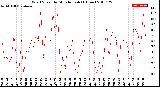 Milwaukee Weather Wind Speed<br>by Minute mph<br>(1 Hour)