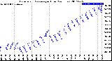 Milwaukee Weather Barometric Pressure<br>per Hour<br>(24 Hours)