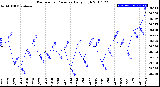 Milwaukee Weather Barometric Pressure<br>Daily High