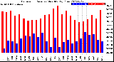 Milwaukee Weather Barometric Pressure<br>Monthly High/Low