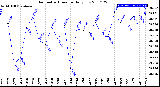 Milwaukee Weather Barometric Pressure<br>Daily Low