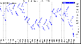 Milwaukee Weather Wind Chill<br>Daily Low