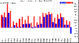 Milwaukee Weather Dew Point<br>Daily High/Low