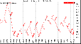 Milwaukee Weather Dew Point<br>Daily High