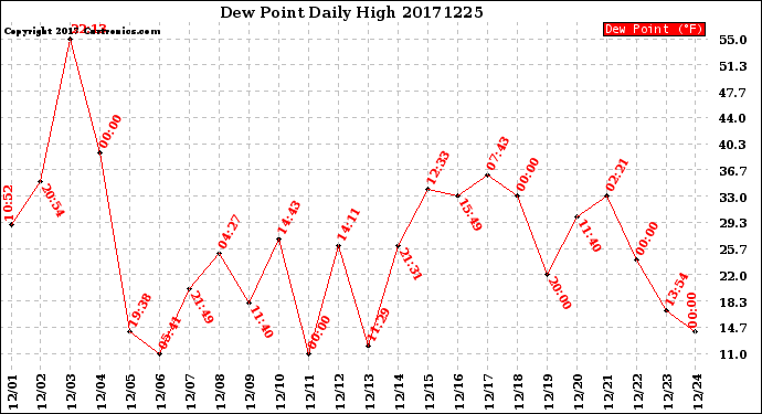 Milwaukee Weather Dew Point<br>Daily High