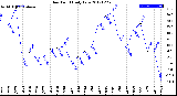 Milwaukee Weather Dew Point<br>Daily Low