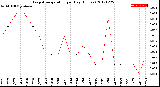 Milwaukee Weather Evapotranspiration<br>per Day (Inches)