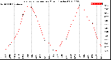 Milwaukee Weather Evapotranspiration<br>per Month (Inches)