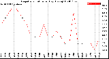 Milwaukee Weather Evapotranspiration<br>per Day (Ozs sq/ft)