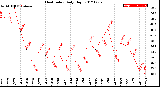 Milwaukee Weather Heat Index<br>Daily High