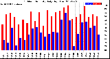 Milwaukee Weather Outdoor Humidity<br>Daily High/Low