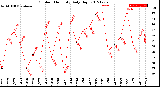 Milwaukee Weather Outdoor Humidity<br>Daily High