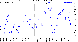 Milwaukee Weather Outdoor Humidity<br>Daily Low