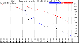 Milwaukee Weather Outdoor Temperature<br>vs Wind Chill<br>(24 Hours)