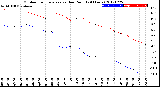 Milwaukee Weather Outdoor Temperature<br>vs Dew Point<br>(24 Hours)