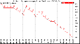 Milwaukee Weather Outdoor Temperature<br>per Hour<br>(24 Hours)