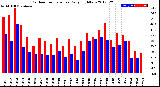 Milwaukee Weather Outdoor Temperature<br>Daily High/Low