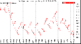 Milwaukee Weather Outdoor Temperature<br>Daily High