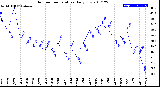 Milwaukee Weather Outdoor Temperature<br>Daily Low