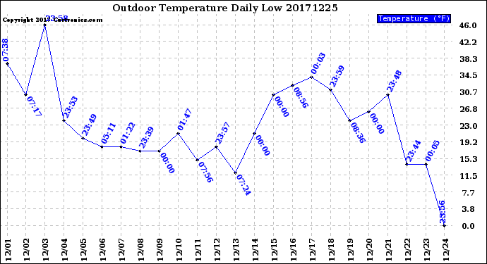 Milwaukee Weather Outdoor Temperature<br>Daily Low