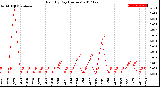 Milwaukee Weather Rain<br>By Day<br>(Inches)