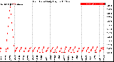 Milwaukee Weather Rain Rate<br>Daily High