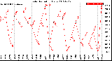 Milwaukee Weather Solar Radiation<br>Daily